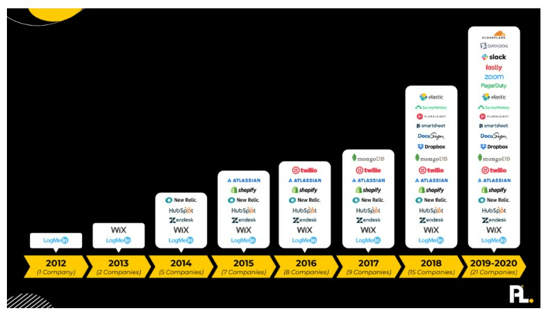 empresas lideradas por produtos