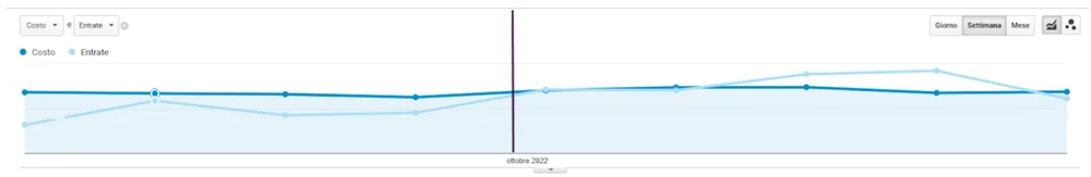 الإيرادات_increased_google_performance