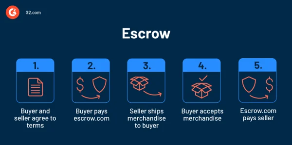 ธุรกรรมทางอินเทอร์เน็ต escrow