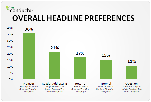 Why headlines work-headline preferences