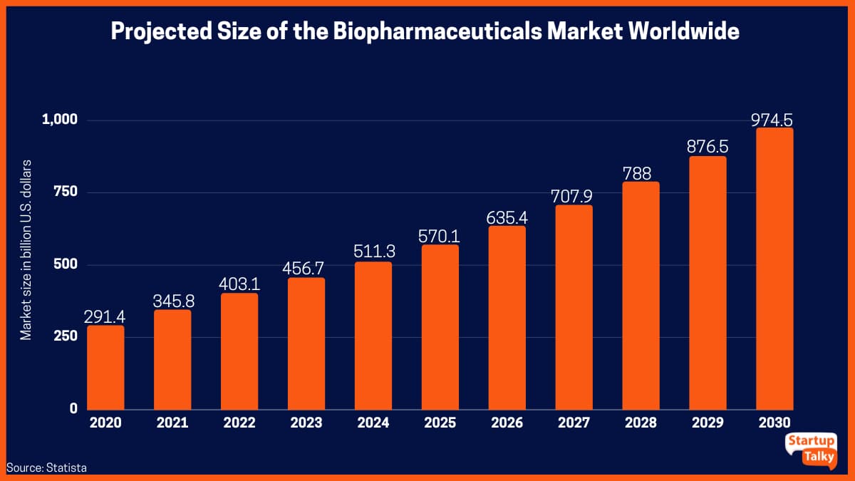 Taille projetée du marché mondial des biopharmaceutiques de 2020 à 2030