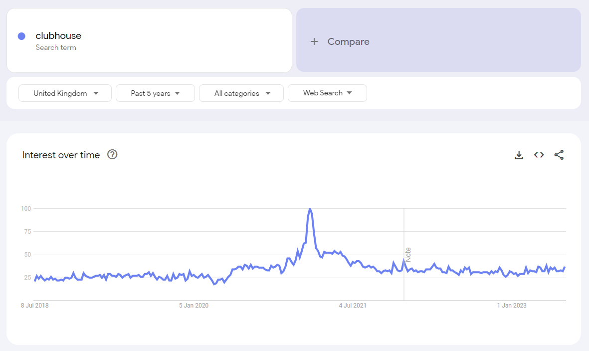 Clubhouse への関心がピークに達し、その後低下した様子を示す Google トレンドのスクリーンショット