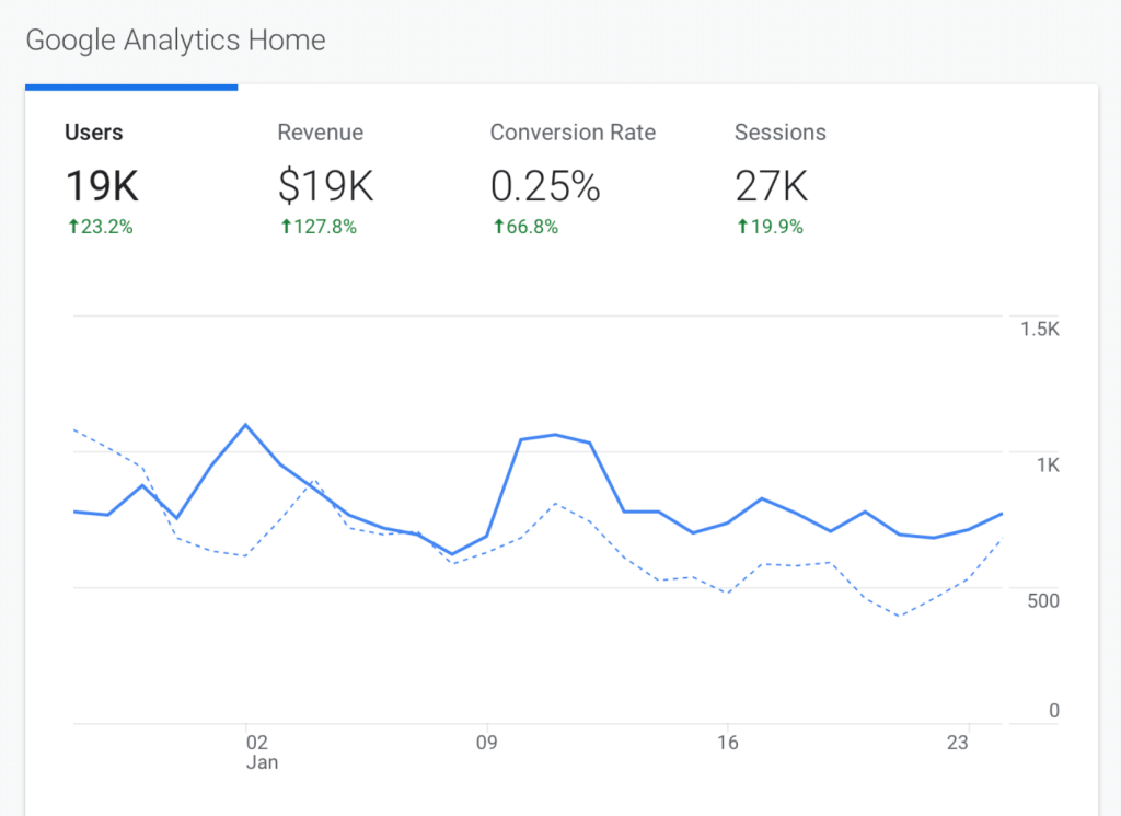 ภาพระยะใกล้ของกราฟการวิเคราะห์ของ Google ที่แสดงผู้ชมและสถิติการเข้าชม