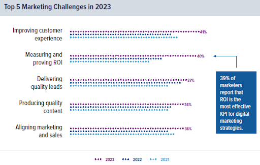 top 5 des défis marketing en 2023