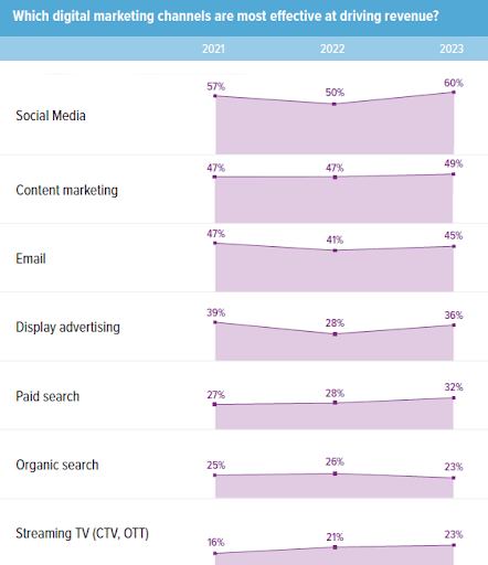 Quels canaux de marketing numérique sont les plus efficaces pour générer des revenus