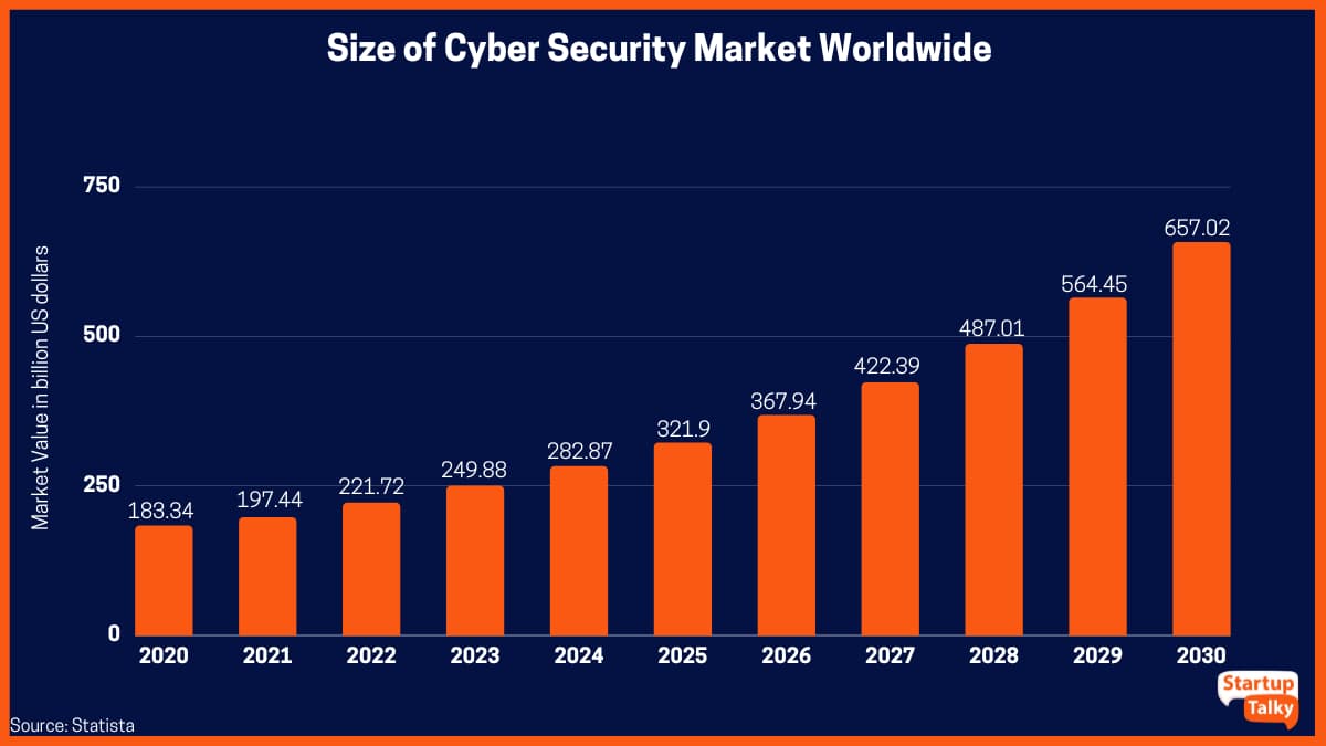 Tamanho do mercado de segurança cibernética em todo o mundo de 2020 a 2030