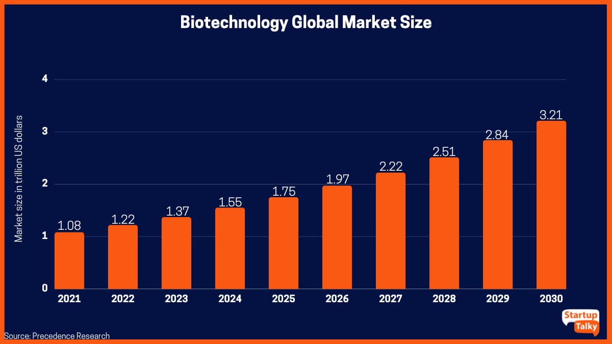 Globale Marktgröße für Biotechnologie, 2021 bis 2030