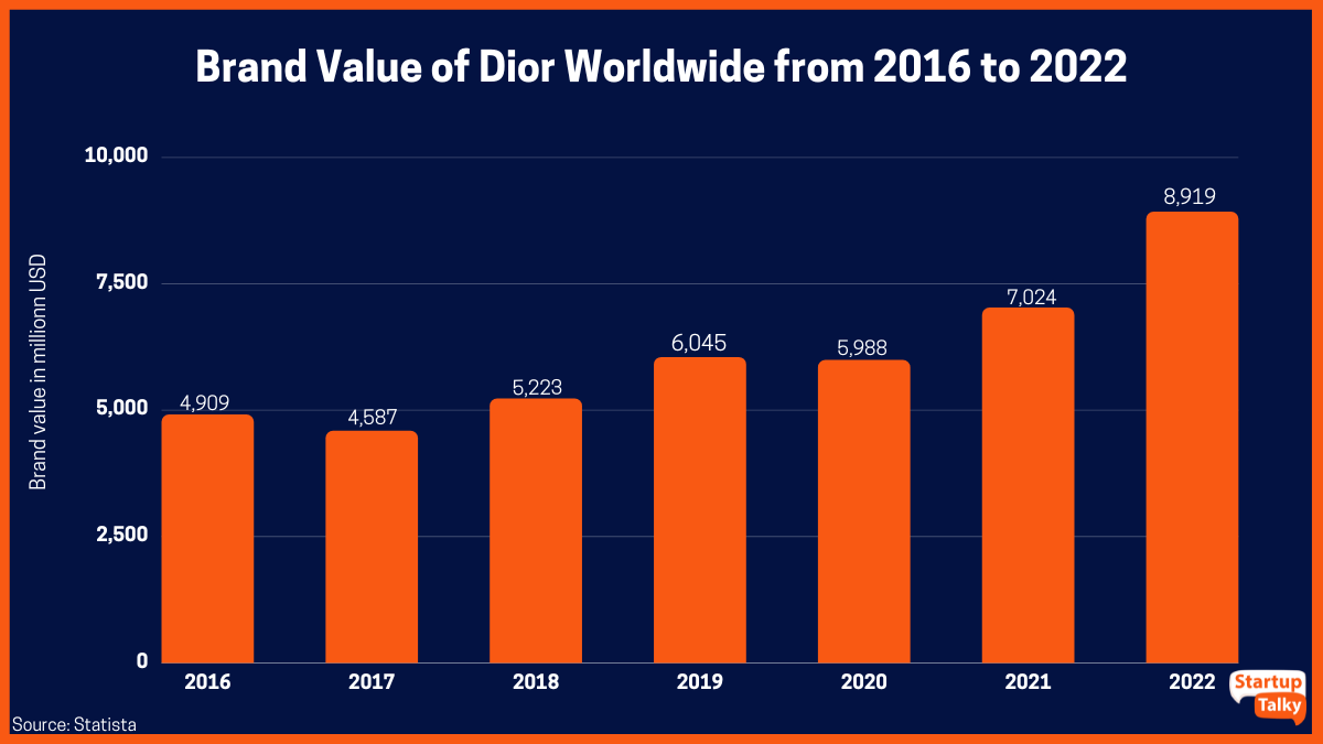 Valeur de la marque Dior de 2016 à 2022