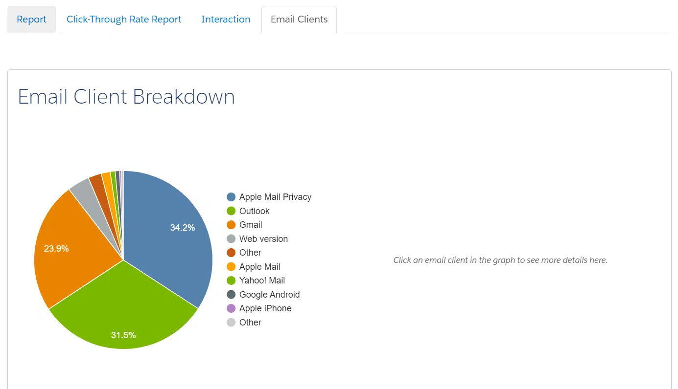 Rapport sur l'engagement du compte Marketing Cloud