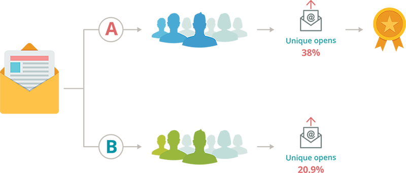 Un diagramme montrant comment les tests A/B impactent les taux d'ouverture uniques