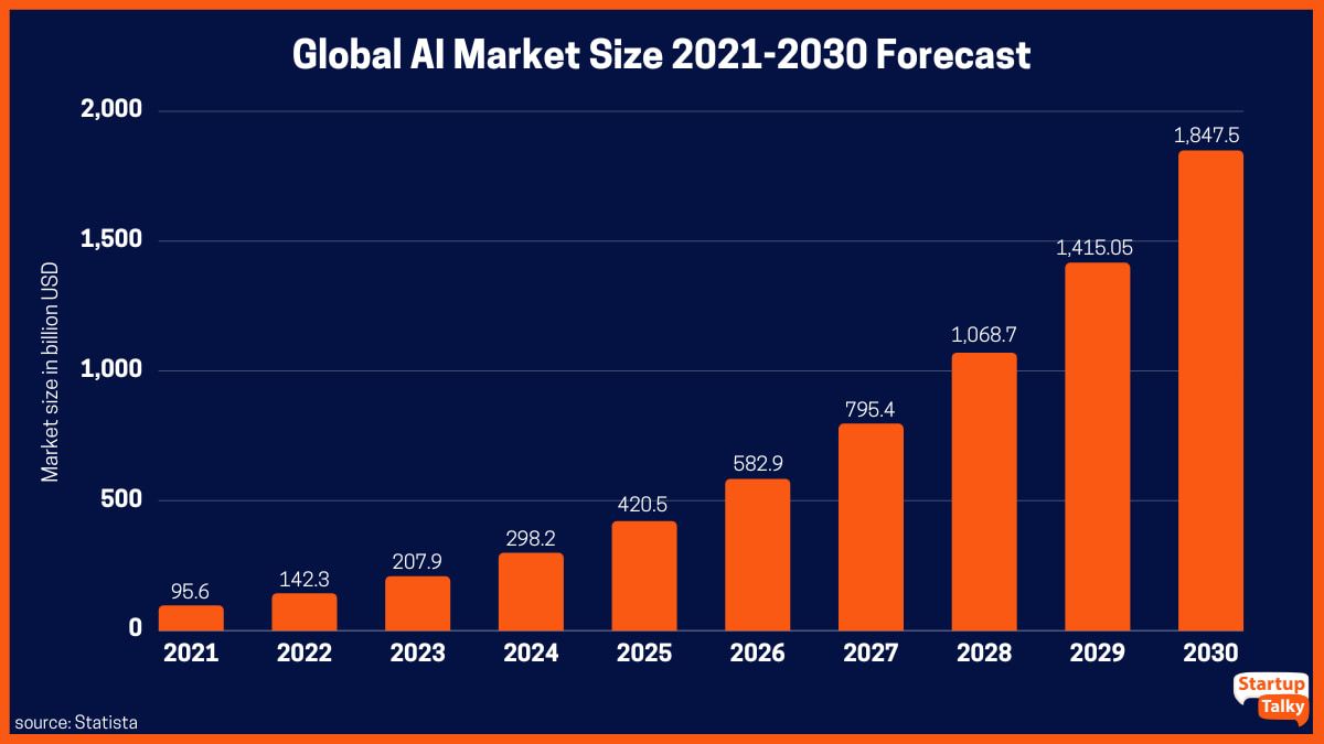 การคาดการณ์ขนาดตลาด AI ทั่วโลก