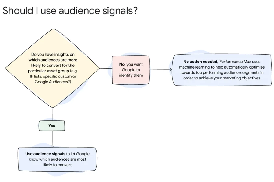 audiência_signals_performance_max