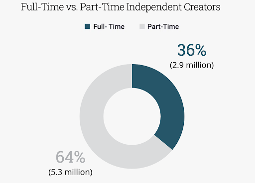 creadores independientes a tiempo completo vs a tiempo parcial