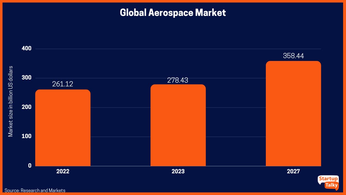 Mercato aerospaziale globale