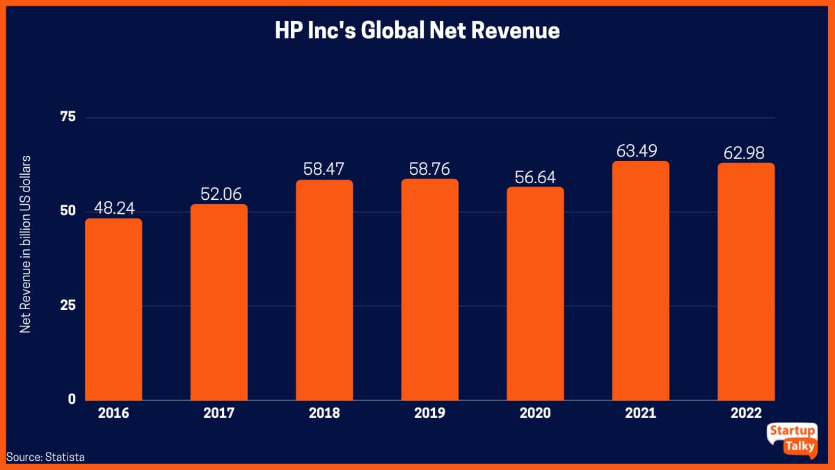 Chiffre d'affaires net mondial de HP de 2016 à 2022