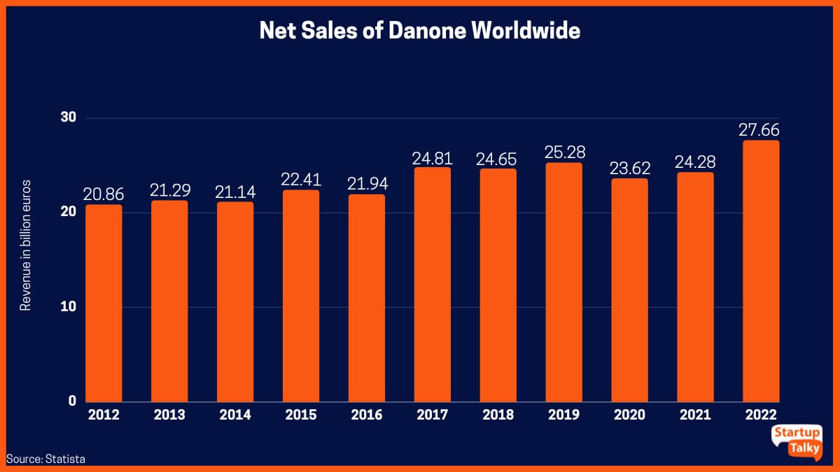 Vendite nette di Danone in tutto il mondo dal 2012 al 2022