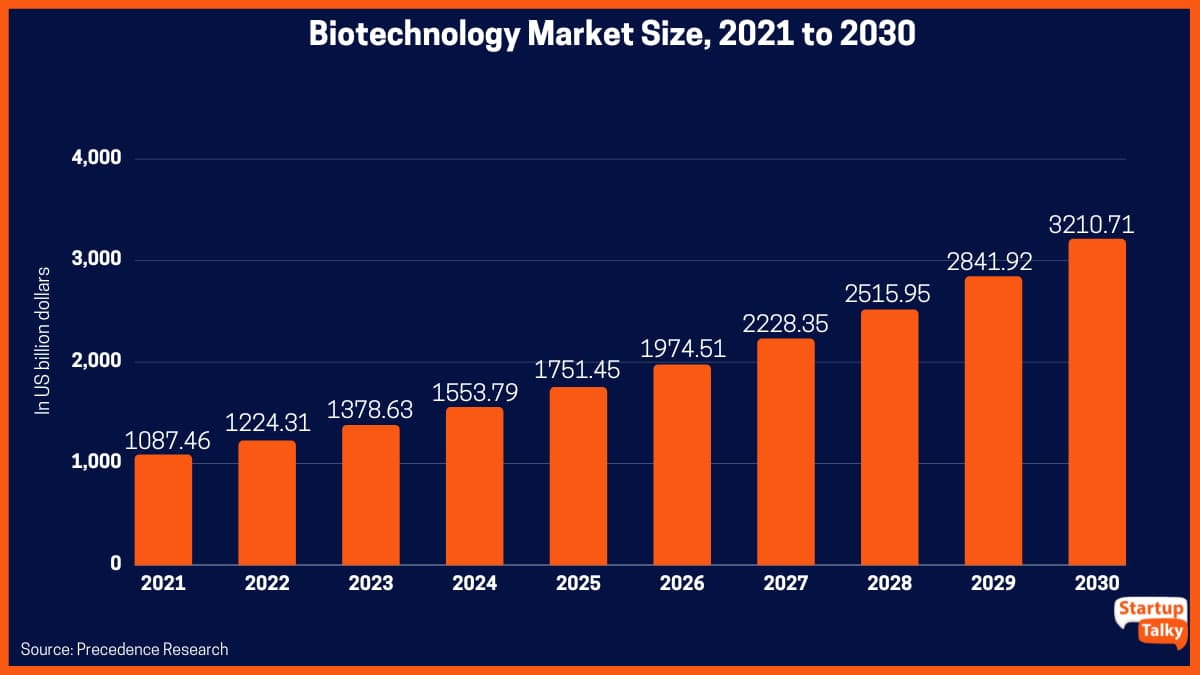 バイオテクノロジー市場規模、2021年から2030年まで