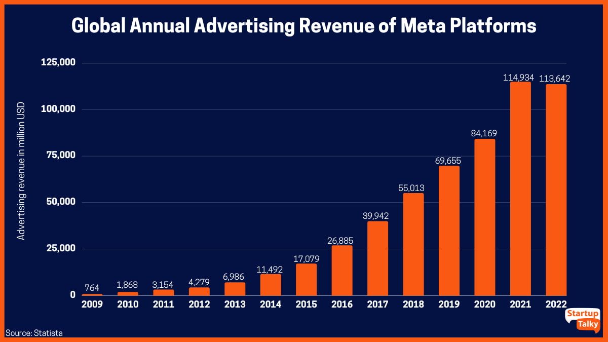 Venitul anual global din publicitate al platformelor meta (2009-2022)