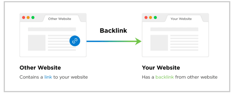 Tautan balik adalah langkah penting dalam meningkatkan SEO situs web Anda