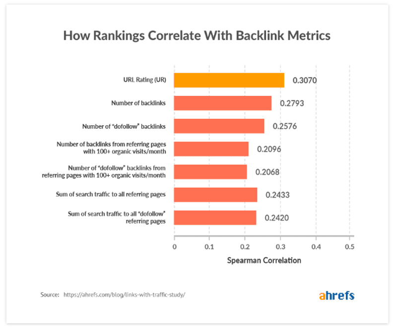 Metrik backlink seperti peringkat URL dan tautan dofollow memengaruhi keefektifannya