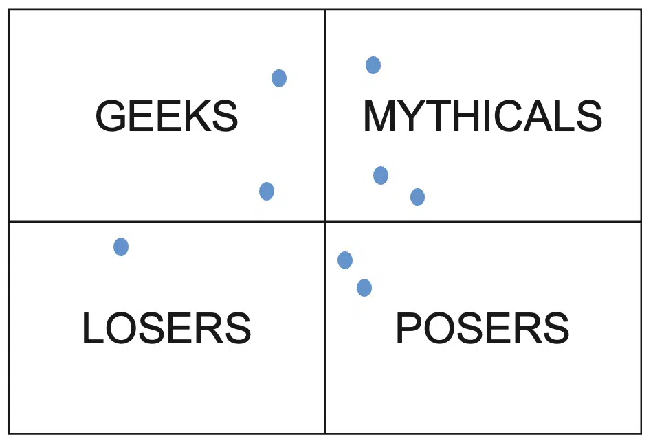 L'approche « Mythical Quadrant » pour évaluer les fournisseurs