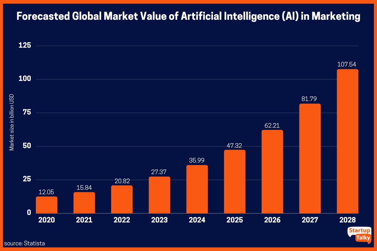 Valoarea de piață globală estimată a AI în marketing (2020-2028)