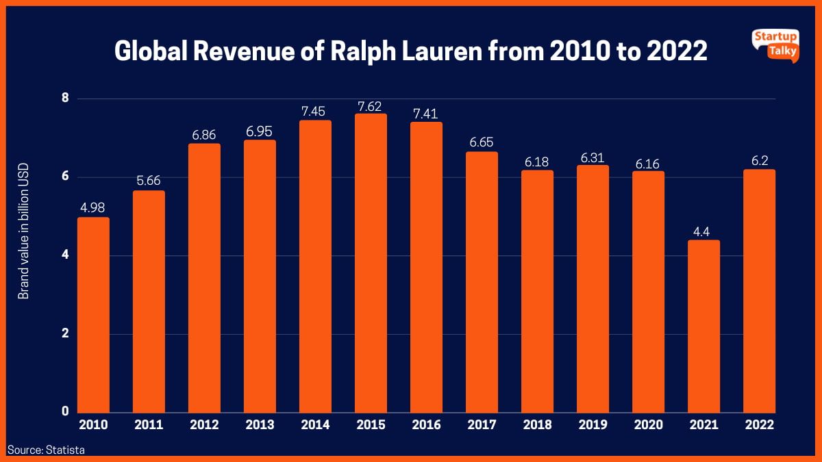 Veniturile Ralph Lauren la nivel mondial din 2010 până în 2022