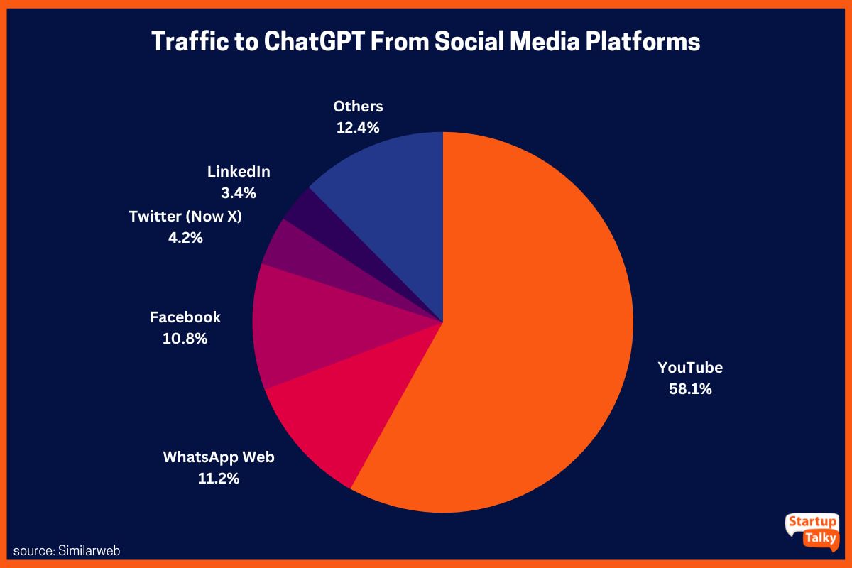 Trafic vers ChatGPT à partir des plateformes de médias sociaux