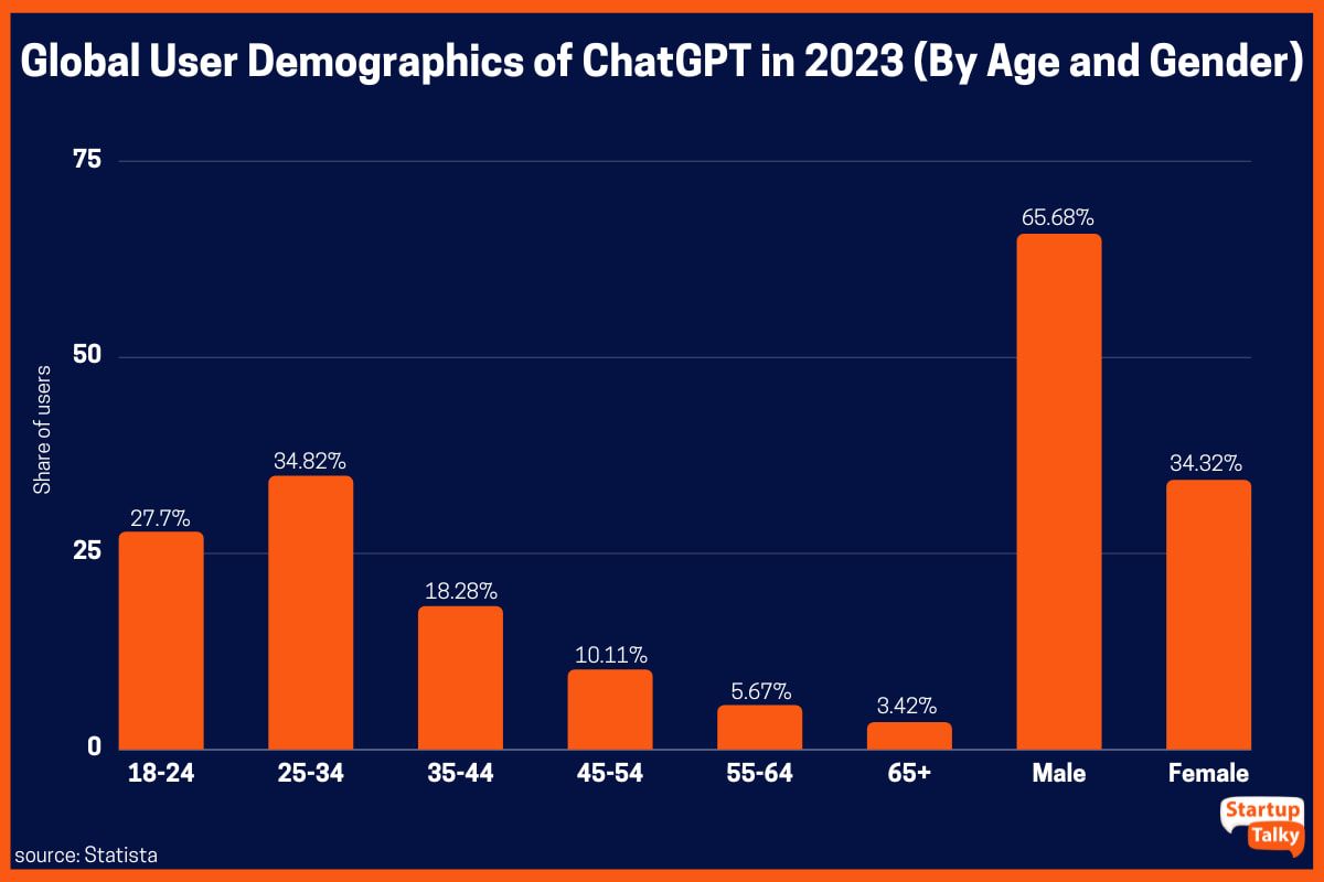 Démographie mondiale des utilisateurs de ChatGPT en 2023, par âge et par sexe