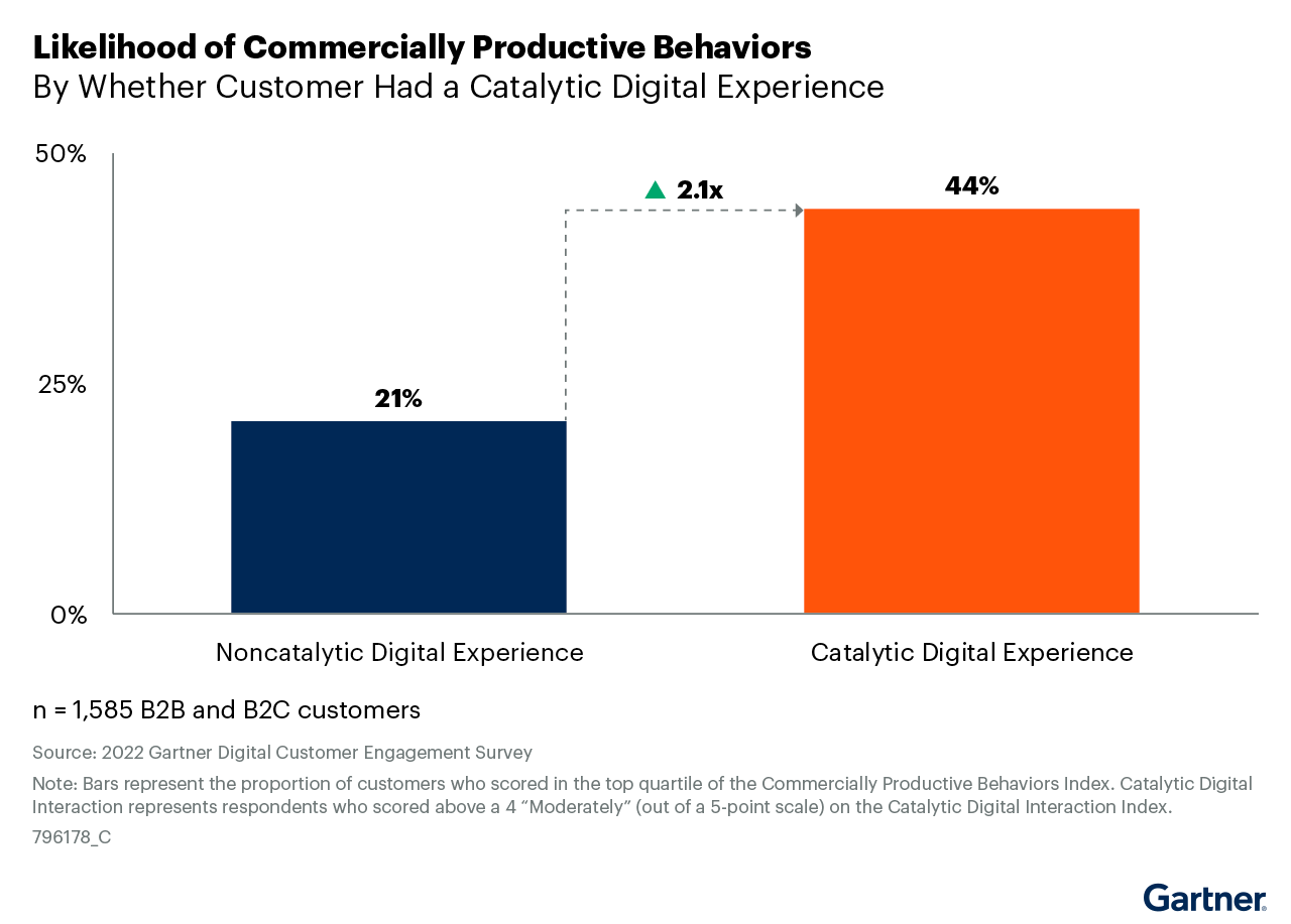 Sondajul Gartner Digital 2022 privind implicarea clienților arată că o experiență digitală catalizatoare crește probabilitatea unor comportamente productive comercial de 2,1 ori. Experiențele digitale catalitice pot induce schimbări reale și de durată în publicul țintă, iar liderii ar trebui să adopte o mentalitate catalitică de leadership.