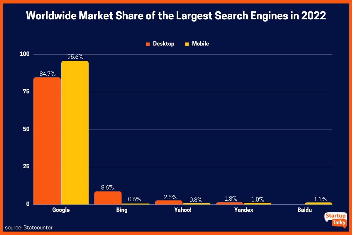 Cota de piață la nivel mondial a celor mai mari motoare de căutare în 2022 | Dominanța în căutarea Google