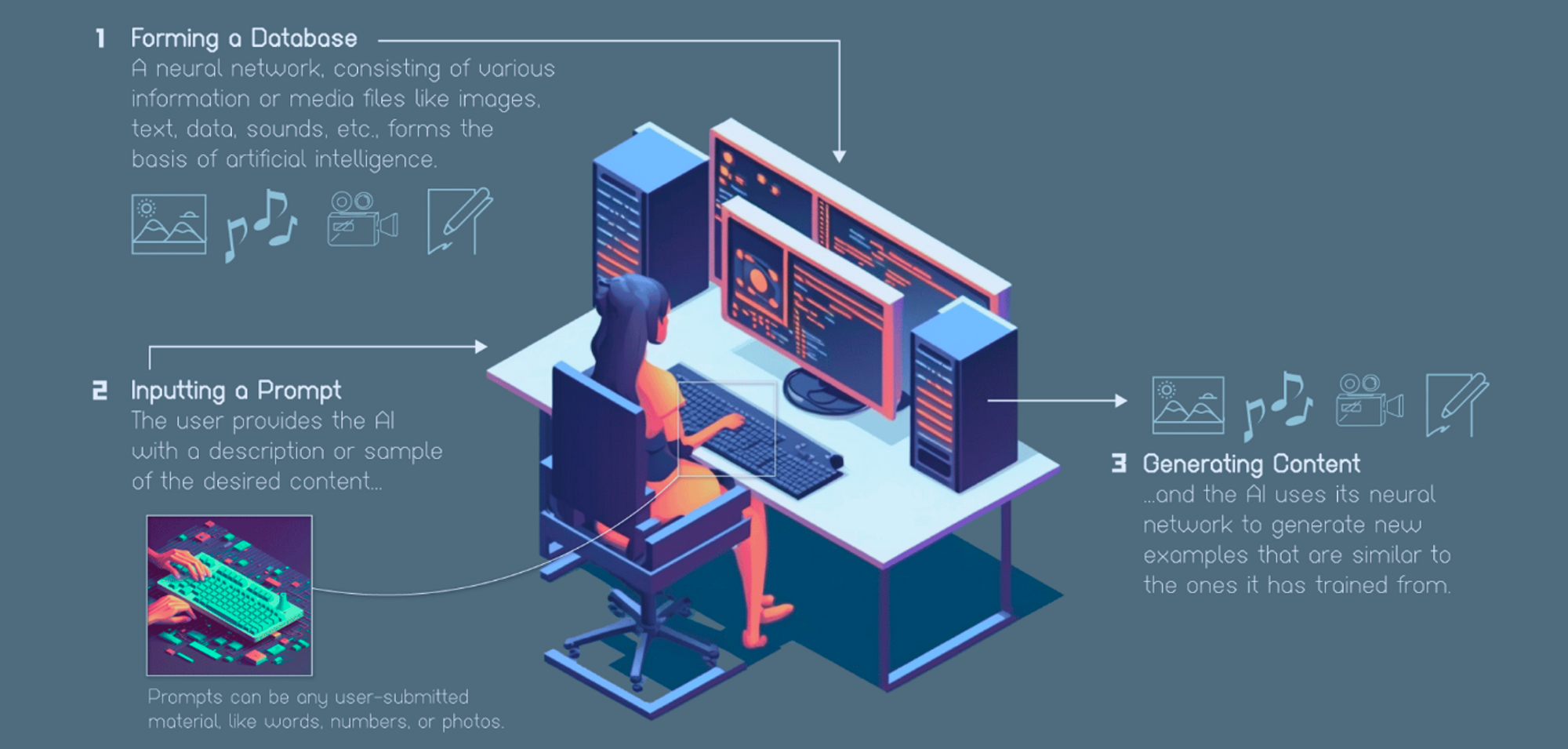 วิธีการทำงานของ AI กำเนิด - เครื่องมือ AI กำเนิด