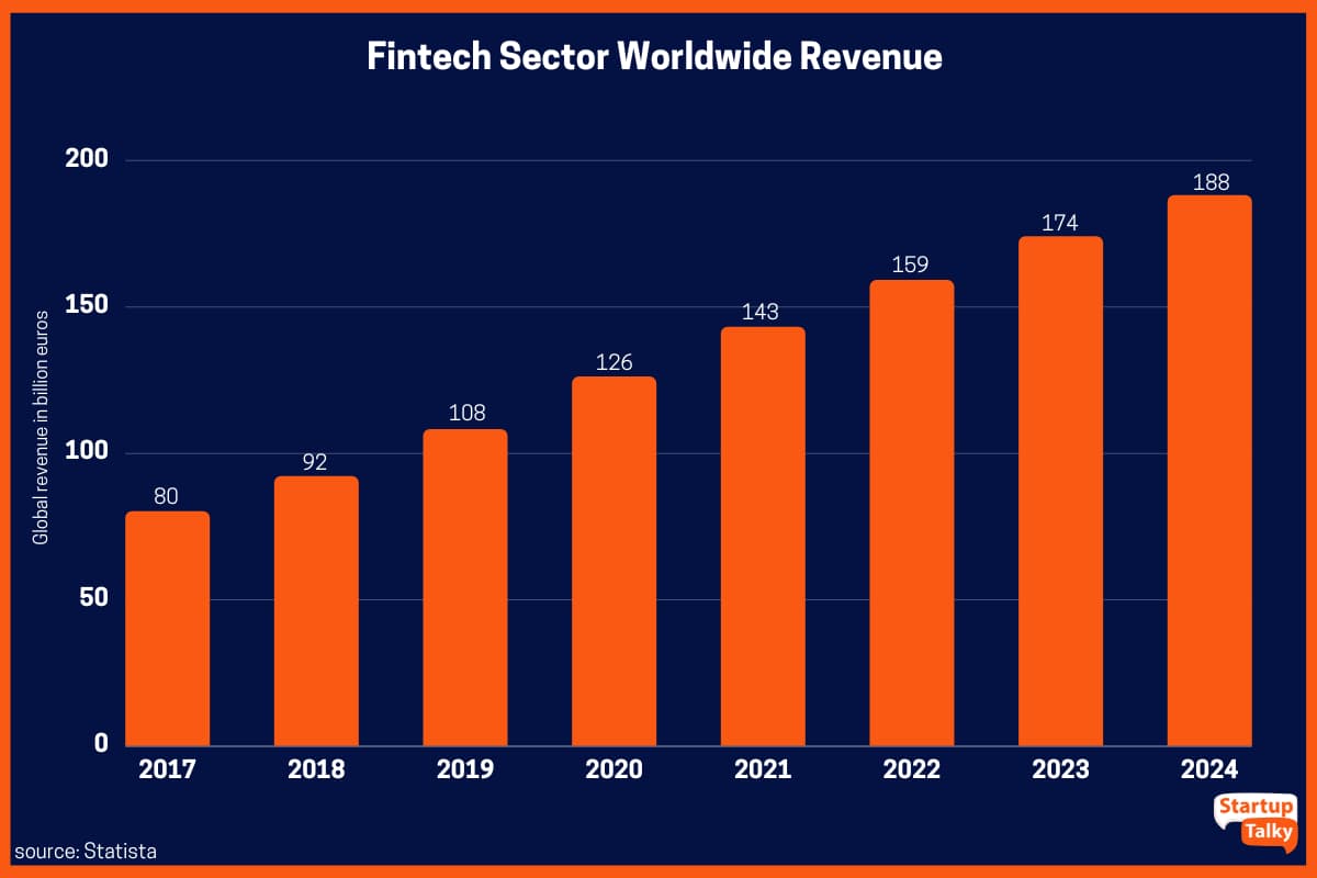 2024'e kadar tahminle 2017 ve 2018'de dünya çapında fintech sektörü geliri