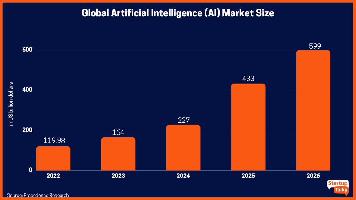 全球人工智能 (AI) 市场规模