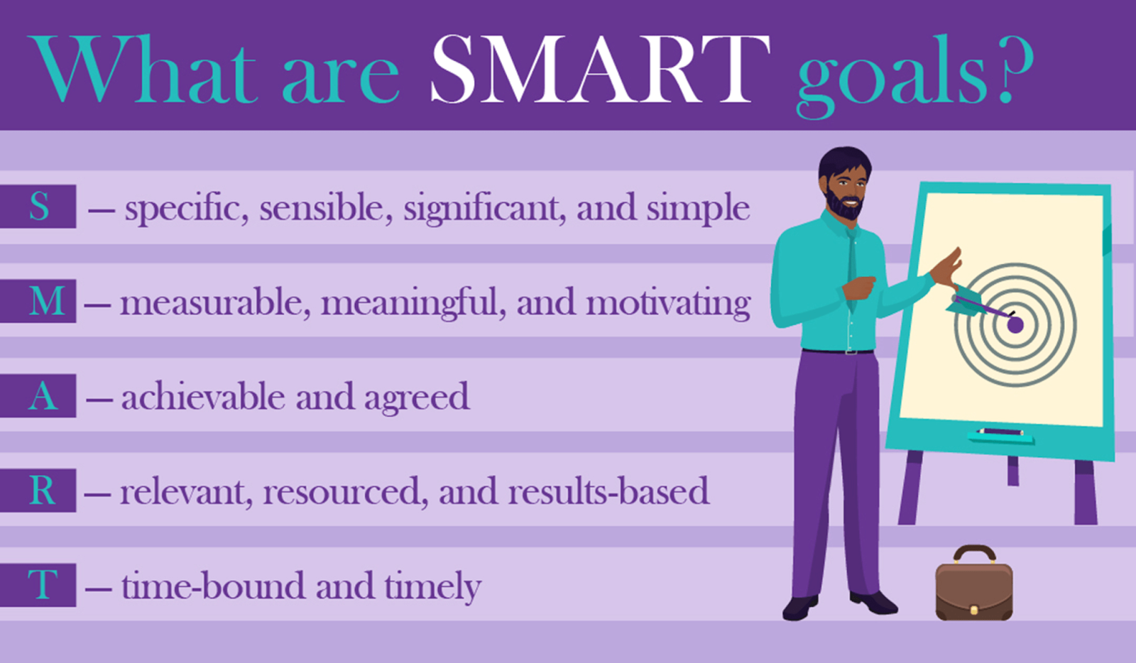 Ein Diagramm, das SMART-Ziele definiert