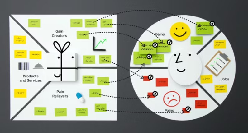 Value Proposition Canvas von Strategyzer