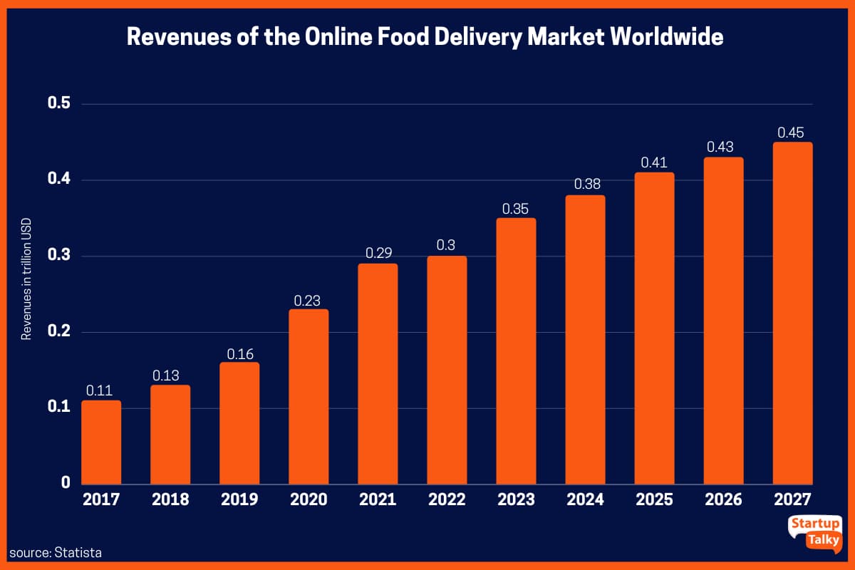 Receitas do mercado online de entrega de alimentos em todo o mundo de 2017 a 2027