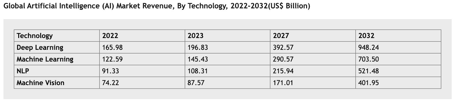 Tendances de croissance de l’IA