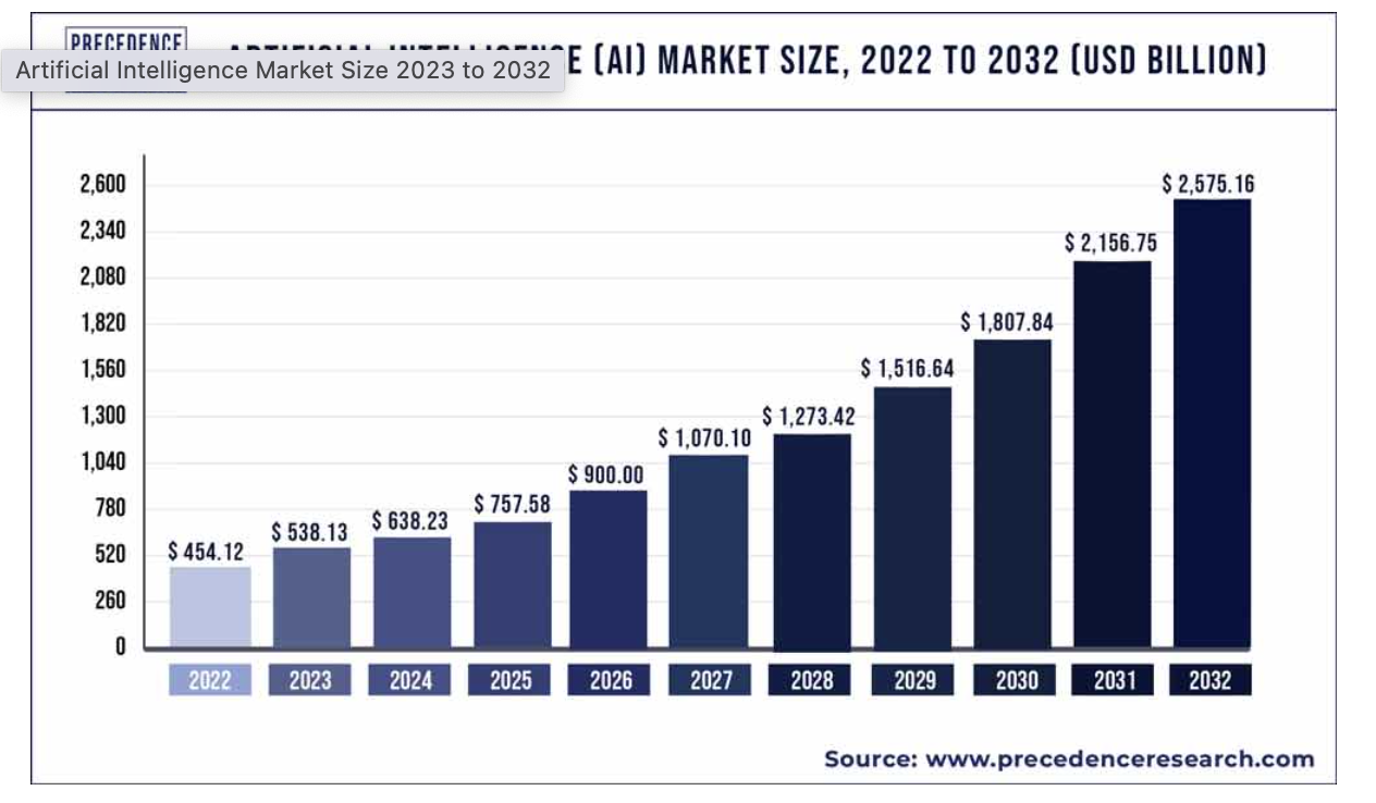 Taille du marché de l’intelligence artificielle 2023 à 2032