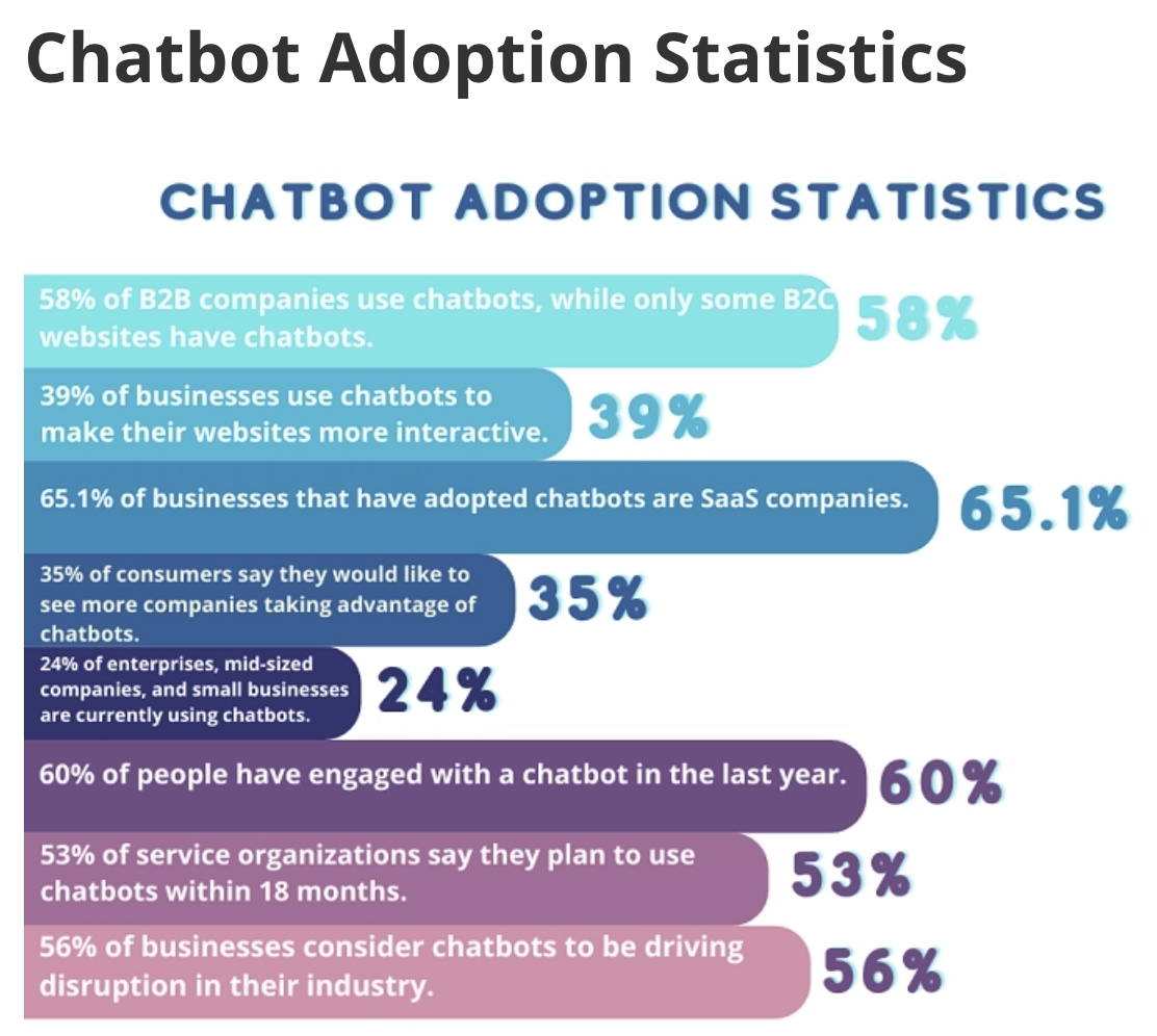 Statistiques d'adoption des chatbots