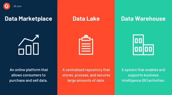 Piața de date vs. lac de date vs. depozit de date