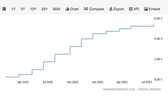 Trading Economics US Fed Funds Rate