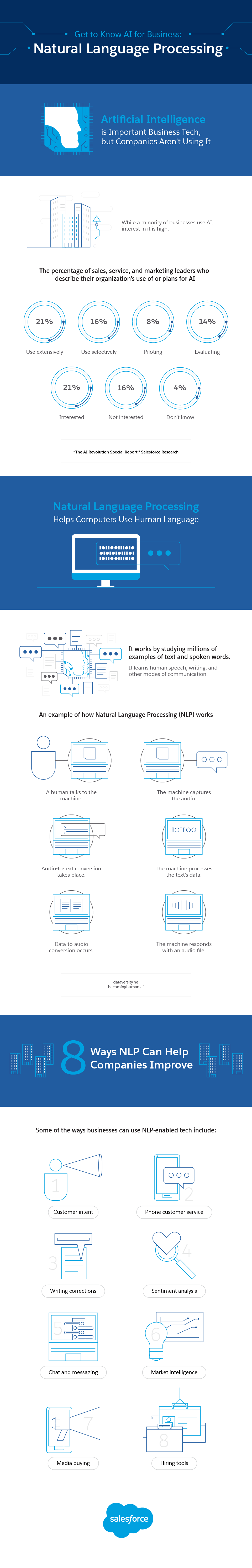 Scopri l'intelligenza artificiale per le aziende: elaborazione del linguaggio naturale