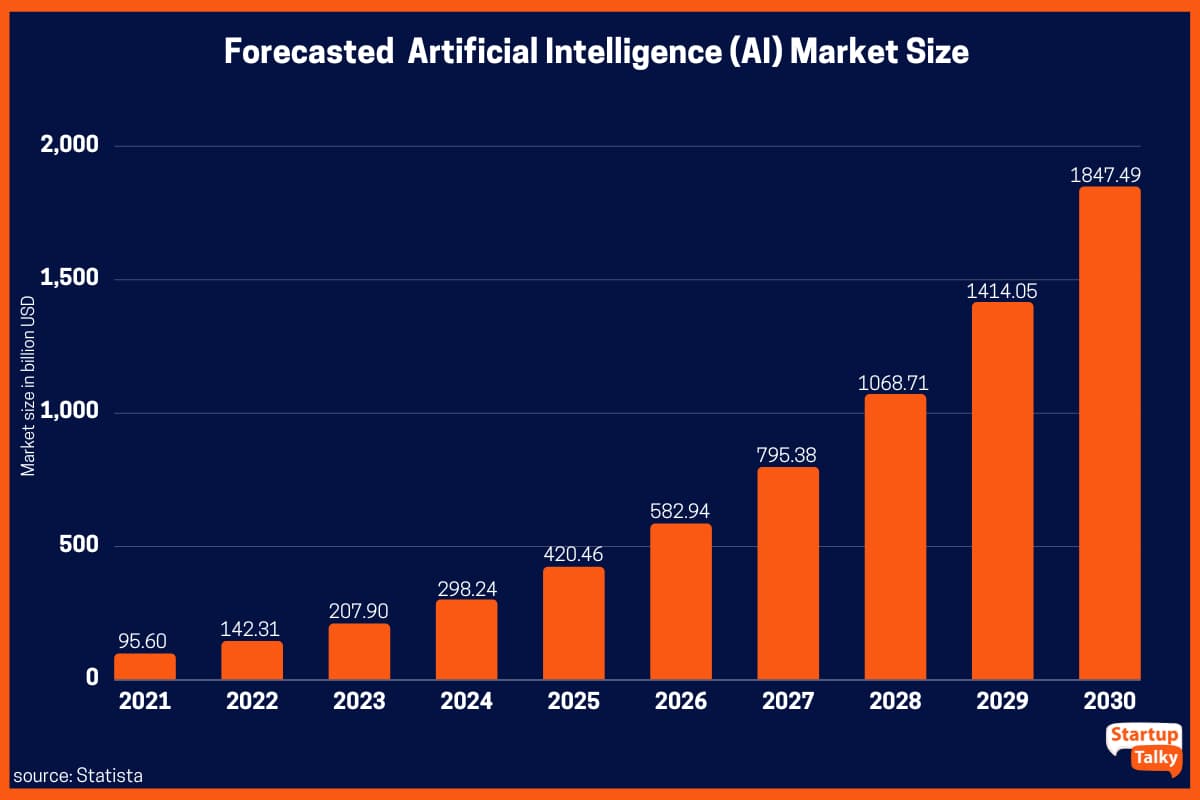 Mărimea pieței estimată a inteligenței artificiale (AI).