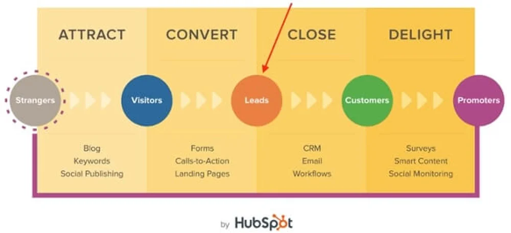 Hubspot-Modell