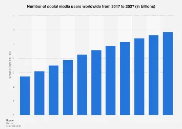 Dünya çapında sosyal medya kullanıcılarının sayısı