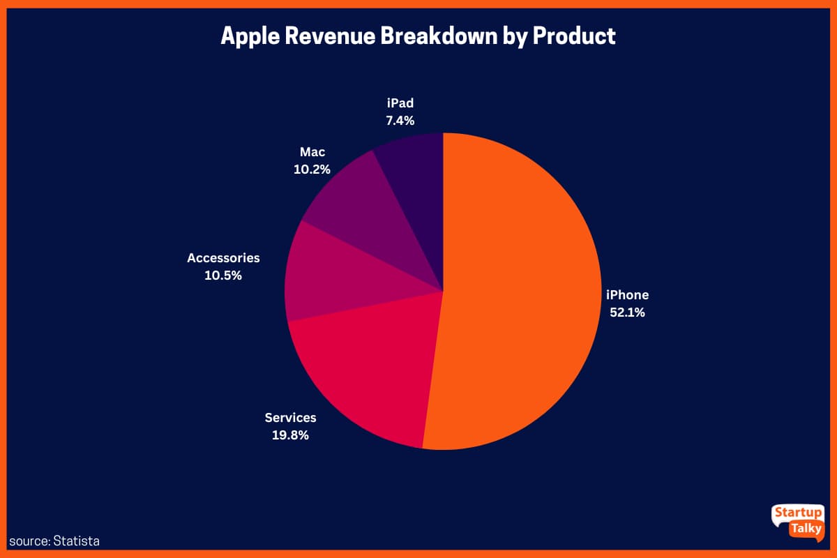 2022 회계연도 Apple의 제품별 수익 내역