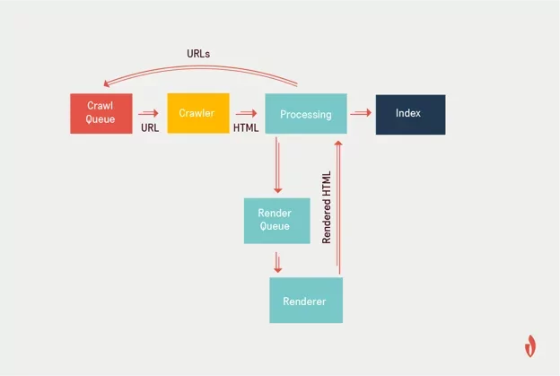 Diagram alur yang menunjukkan cara Googlebot menangani JavaScript