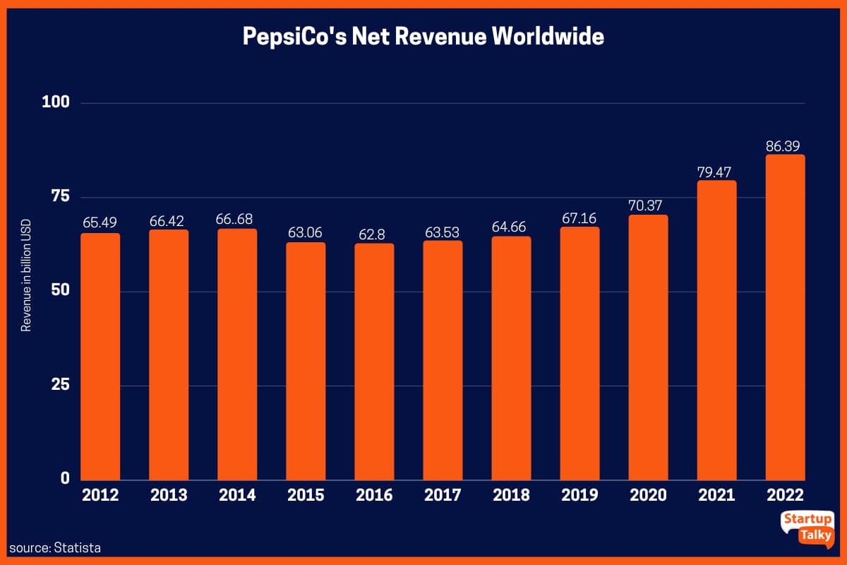 2012년부터 2022년까지 PepsiCo의 전세계 순수익