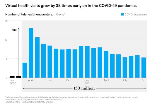 Covic-19 大流行初期，虚拟健康就诊量增长了 38 倍